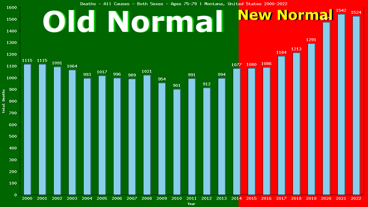 Graph showing Deaths - All Causes - Elderly Men And Women - Aged 75-79 | Montana, United-states